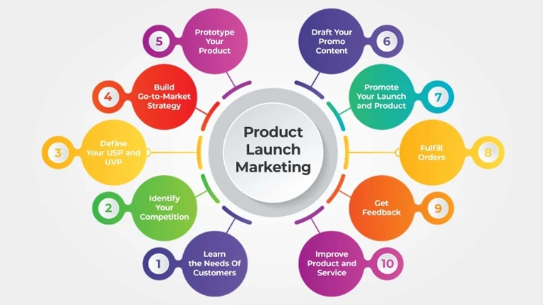 The Ultimate Guide to Product Launch Strategies hero image